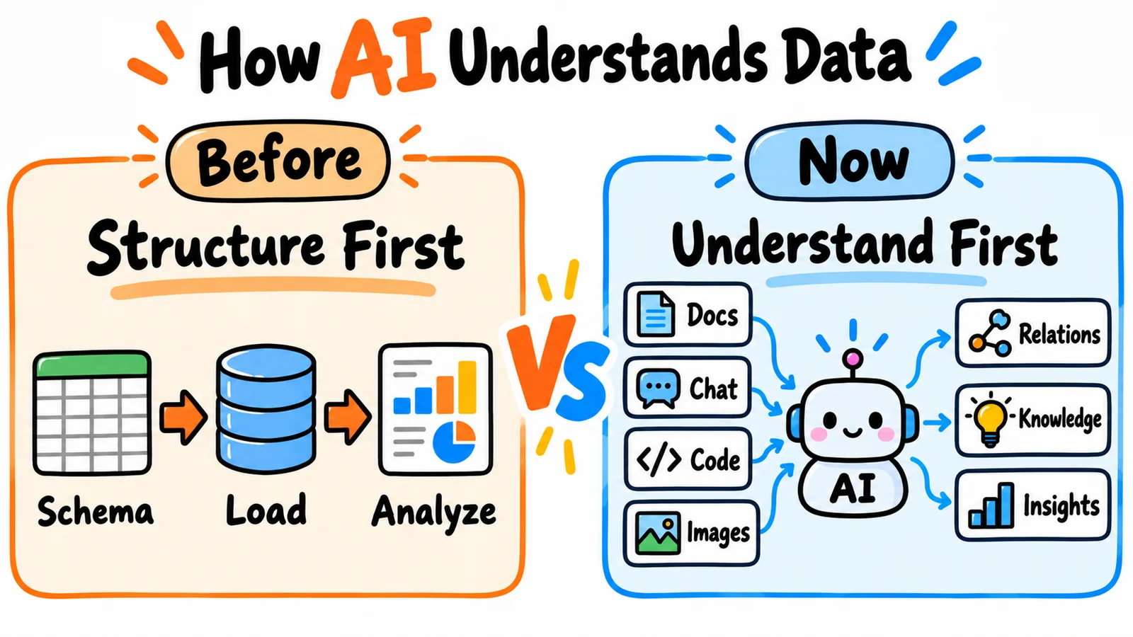 A comparison of how AI understands data: in the past, you built the structure first — create a table, enter the data, then analyze it. Now, AI reads documents, chats, code, and images directly, surfacing relationships, knowledge, and insight.