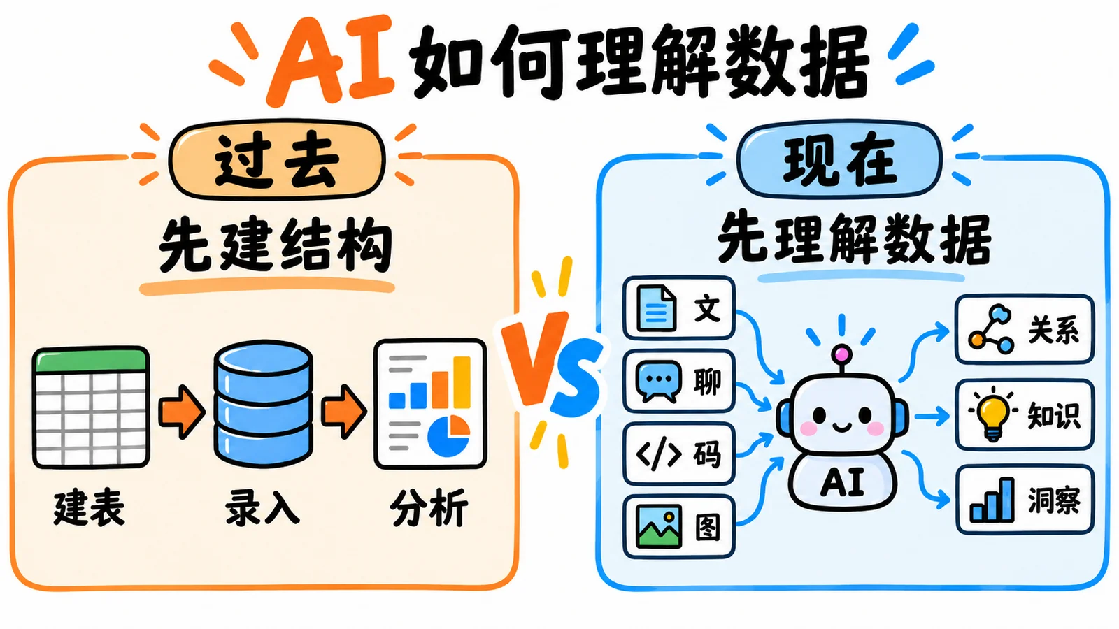 AI 如何理解数据对比图:过去先建结构——建表、录入、分析;现在先理解数据——AI 直接读取文档、聊天、代码、图片,发现关系、知识与洞察