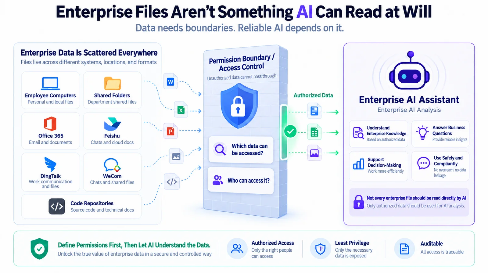 Enterprise data scattered across employee computers, shared folders, Office 365, Feishu, DingTalk, WeCom, and code repositories passes through a permission boundary and access control layer (which data can be accessed, who can access it) before authorized data reaches the enterprise AI assistant, which draws on it to answer business questions and support decision-making — safely, compliantly, without overreach or leaks.
