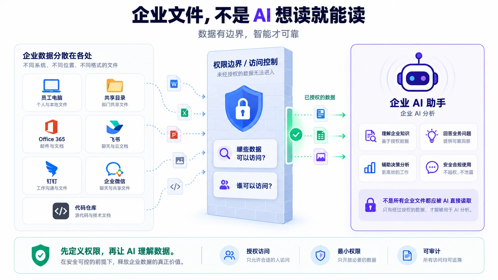 企业数据分散在员工电脑、共享目录、Office 365、飞书、钉钉、企业微信、代码仓库等多处,经过权限边界与访问控制(哪些数据可以访问、谁可以访问)后,已授权的数据才能进入企业 AI 助手,用于理解企业知识、回答业务问题、辅助决策分析,做到安全合规、不越权、不泄露