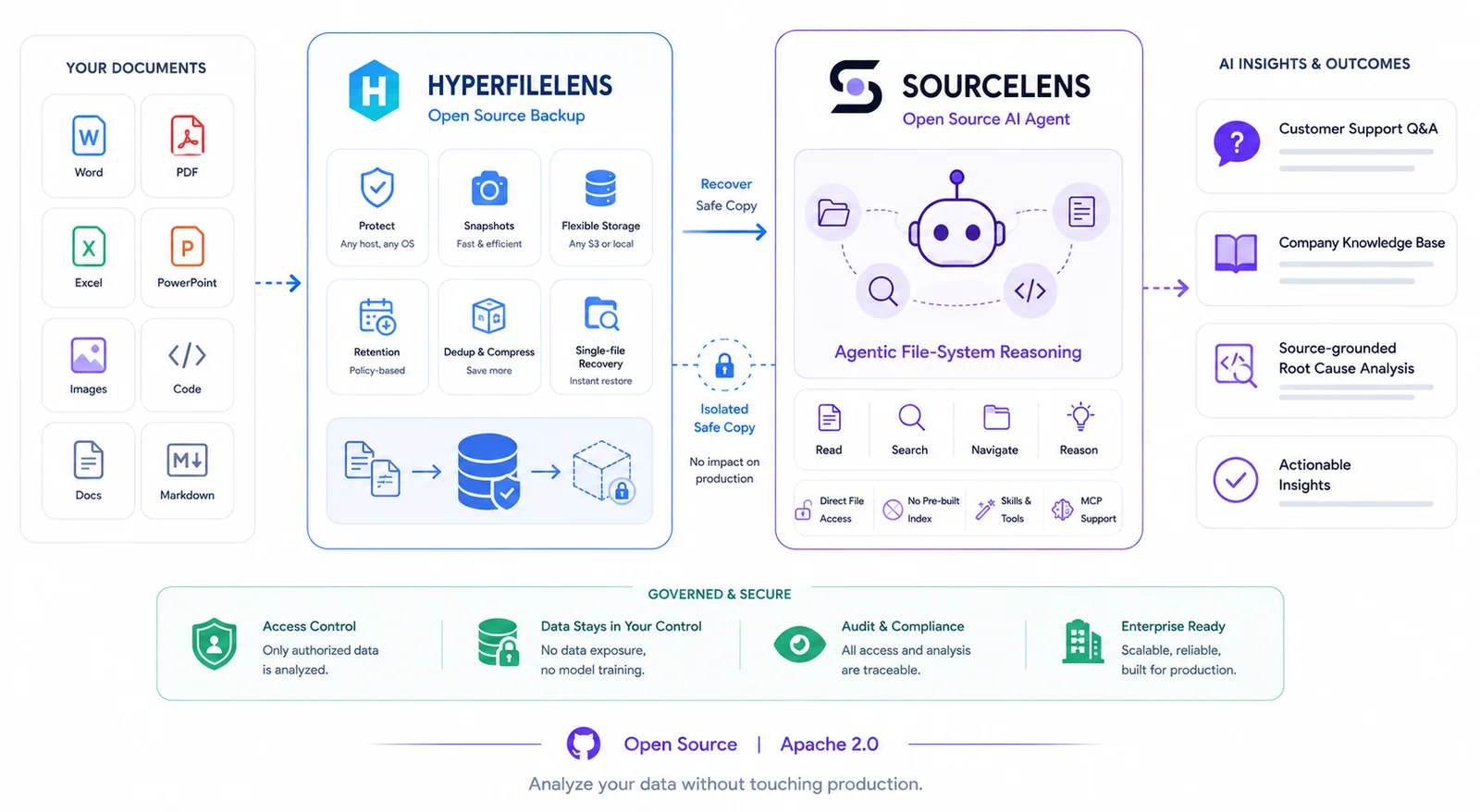 Enterprise data flows through the open-source HyperFileLens backup platform to create an isolated, secure copy, which the open-source SourceLens enterprise AI agent reads, searches, browses, and reasons over — producing customer support answers, an enterprise knowledge base, and source-code-based root cause analysis, all under access control, with data never leaving its boundary, fully auditable, and Apache 2.0 licensed.
