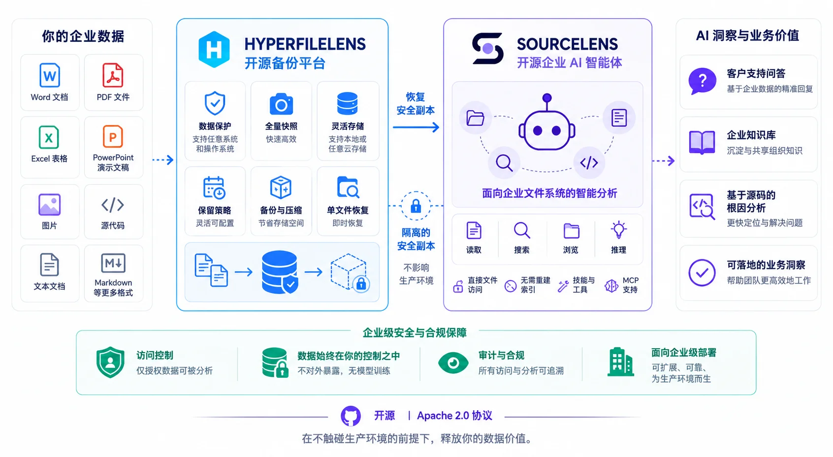 企业数据经 HyperFileLens 开源备份平台生成隔离的安全副本,交由 SourceLens 开源企业 AI 智能体读取、搜索、浏览与推理,产出客户支持问答、企业知识库、基于源码的根因分析等 AI 洞察与业务价值,全程访问控制、数据不出边界、可审计、Apache 2.0 开源