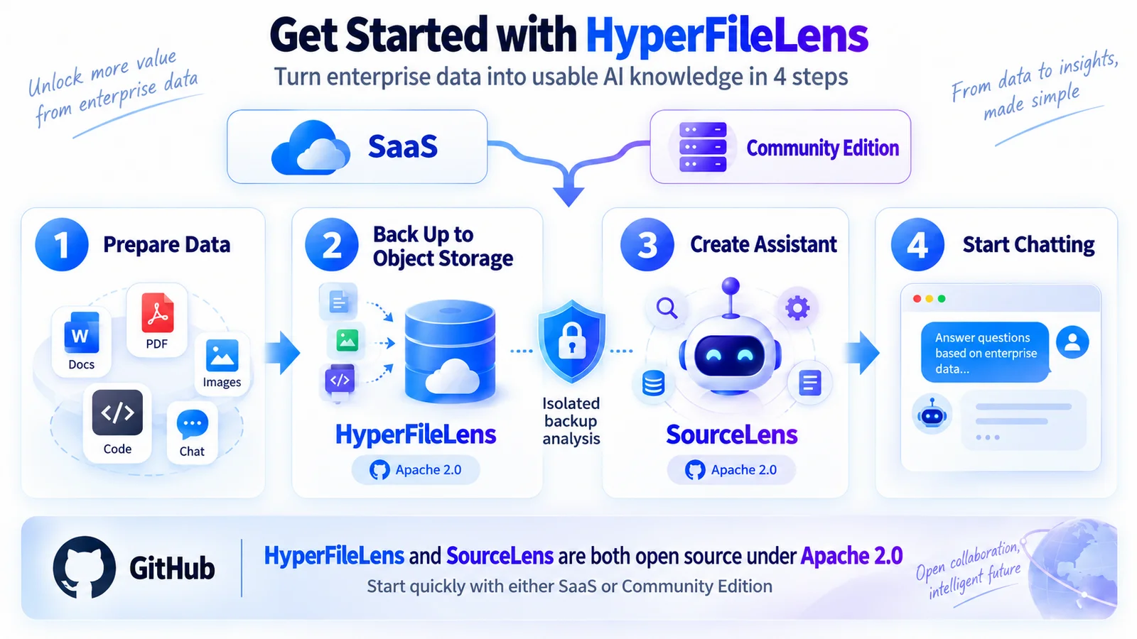 A four-step flow to try HyperFileLens: 1) prepare your data (documents, images, code, chats); 2) back it up to object storage, where HyperFileLens creates a secure isolated copy; 3) hand it to SourceLens to create an assistant; 4) start a conversation and get answers grounded in your enterprise data. Both SaaS and the community edition support the full flow, and HyperFileLens and SourceLens are both Apache 2.0 licensed.