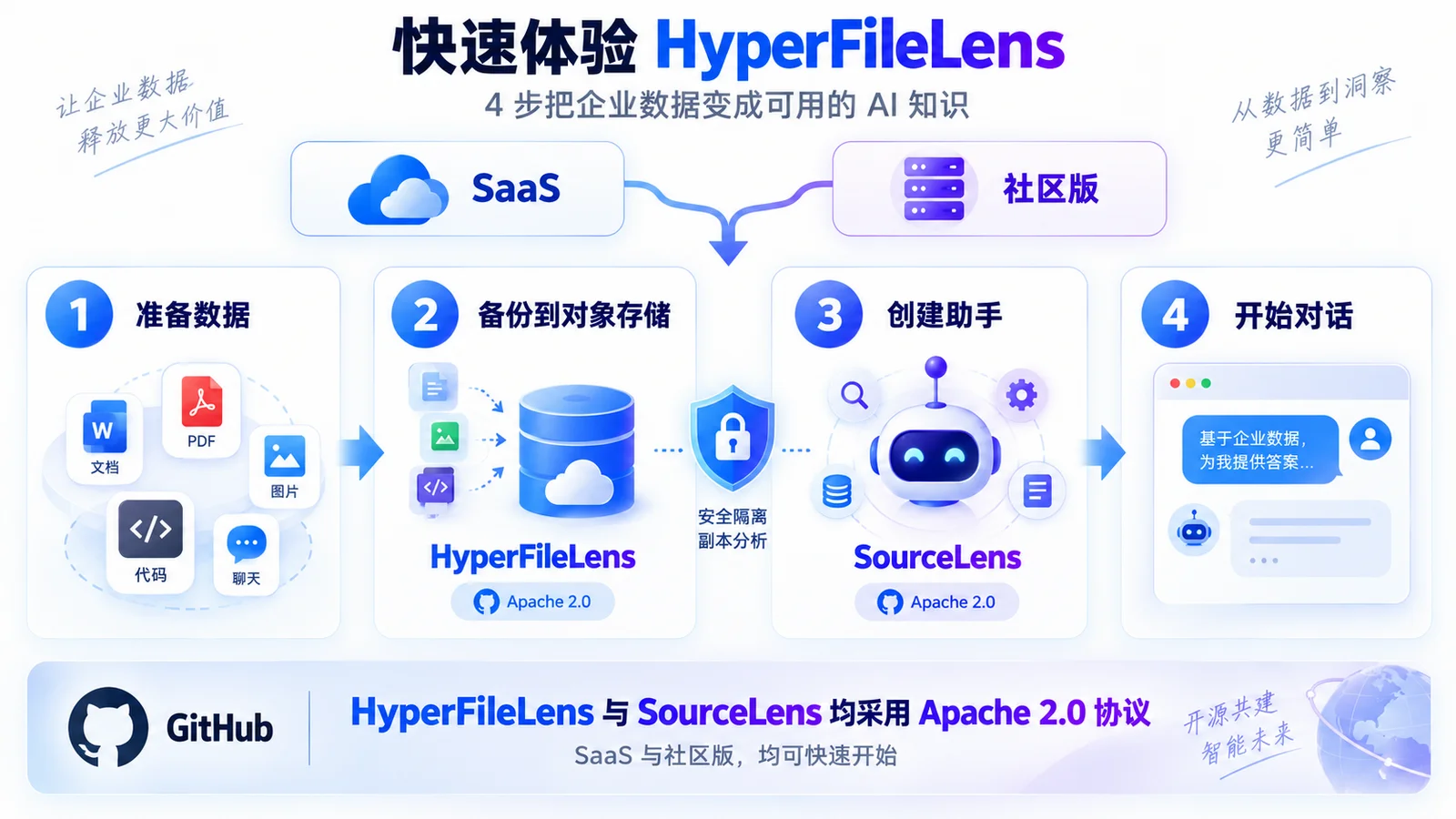快速体验 HyperFileLens 四步流程:1 准备数据(文档、图片、代码、聊天);2 备份到对象存储,由 HyperFileLens 生成安全隔离副本;3 交由 SourceLens 创建助手;4 开始对话,基于企业数据获得答案。SaaS 与社区版均可走完整流程,HyperFileLens 与 SourceLens 均采用 Apache 2.0 协议