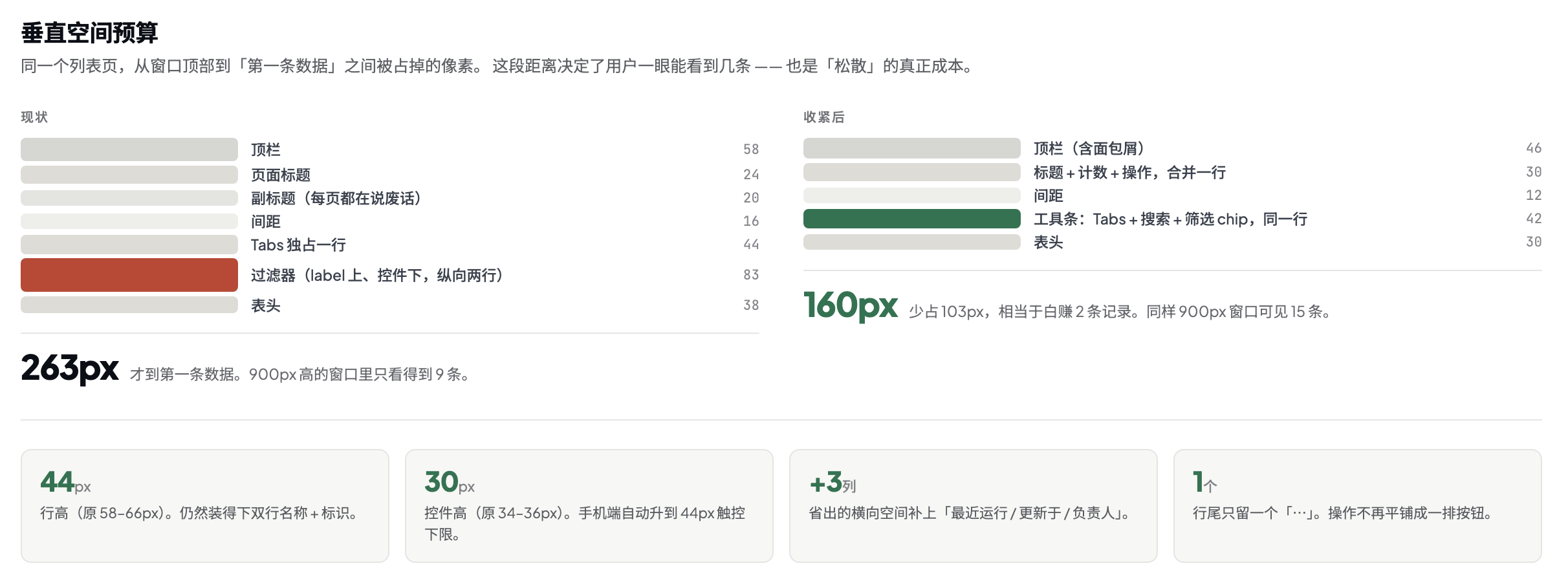 列表页垂直空间预算对比图,比较调整前后从窗口顶部到第一条数据的距离,并说明可见记录数的变化