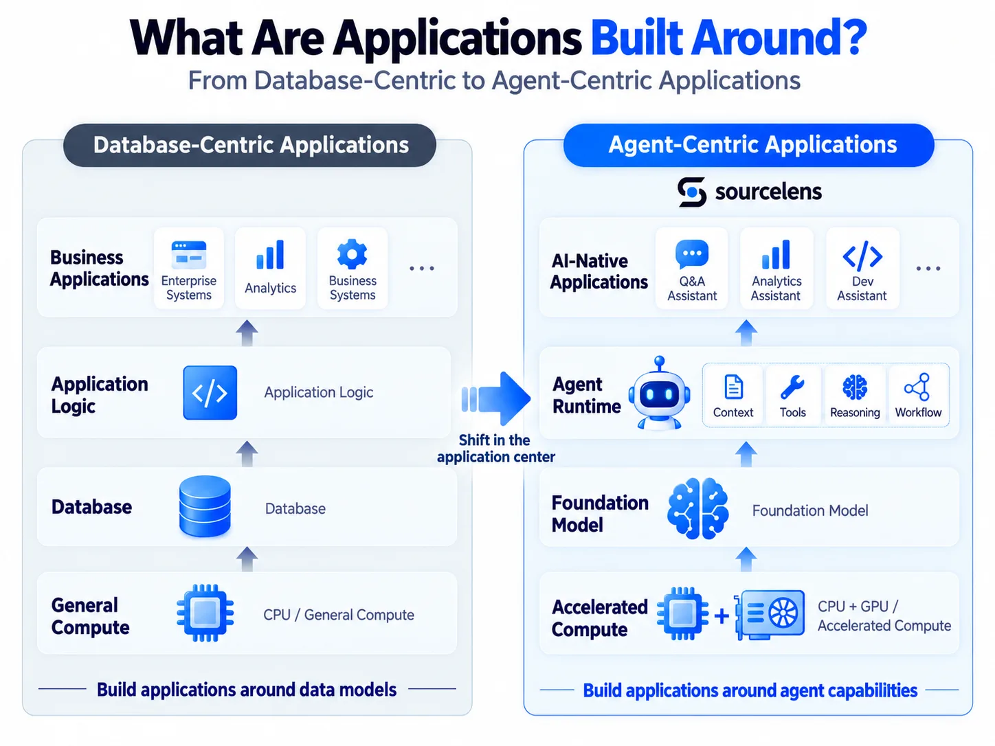 Comparison diagram from Database-Centric to Agent-Centric Applications: on the left, database-era applications are built around business applications, application logic, a database, and general compute; on the right, AI-era applications become AI-native applications (Q&A assistant, analytics assistant, dev assistant) backed by an agent runtime (context, tools, reasoning, workflow), a foundation model, and accelerated compute — built around agent capability instead