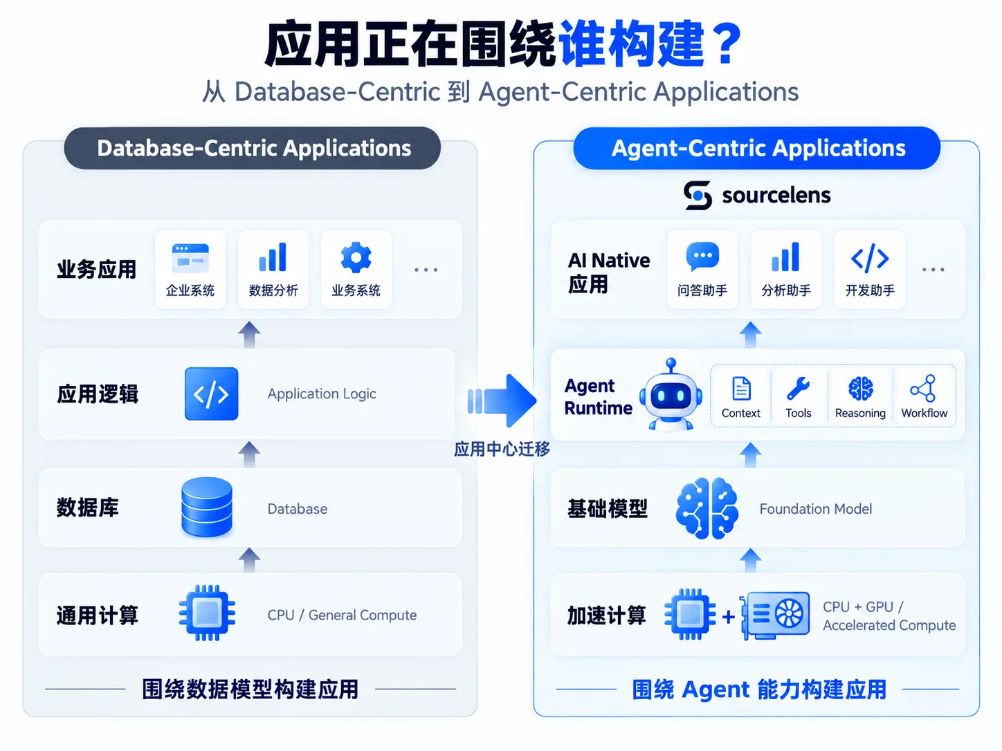从 Database-Centric 到 Agent-Centric Applications 对比图：左侧数据库时代的应用围绕业务应用、应用逻辑、数据库、通用计算这套数据模型构建；右侧 AI 时代的应用变成 AI Native 应用（问答助手、分析助手、开发助手），底层由 Agent Runtime（Context、Tools、Reasoning、Workflow）、基础模型、加速计算支撑，围绕 Agent 能力构建