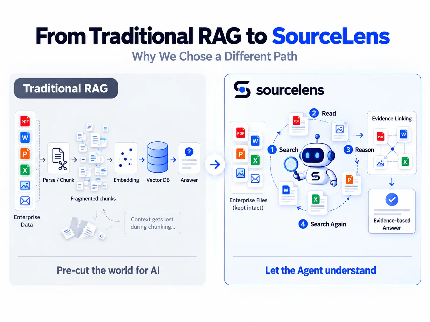 Comparison diagram from Traditional RAG to SourceLens: on the left, traditional RAG parses and chunks enterprise documents into fragments, embeds them, and stores them in a vector database before it can answer — context easily gets lost during chunking, essentially pre-cutting the world for the AI; on the right, SourceLens keeps enterprise documents intact, and the agent searches, reads, searches again, and reasons on its own, linking the evidence it finds and answering directly from that evidence — essentially letting the agent understand on its own