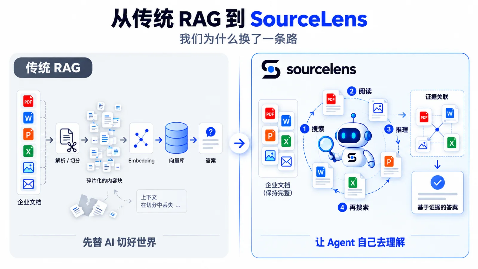 从传统 RAG 到 SourceLens 对比图：左侧传统 RAG 把企业文档解析切分成碎片化内容块，再做 Embedding 存入向量库才能得到答案，上下文在切分中容易丢失，本质是先替 AI 切好世界；右侧 SourceLens 保持企业文档完整，Agent 自己搜索、阅读、再搜索、推理，把找到的证据关联起来，直接基于证据给出答案，本质是让 Agent 自己去理解