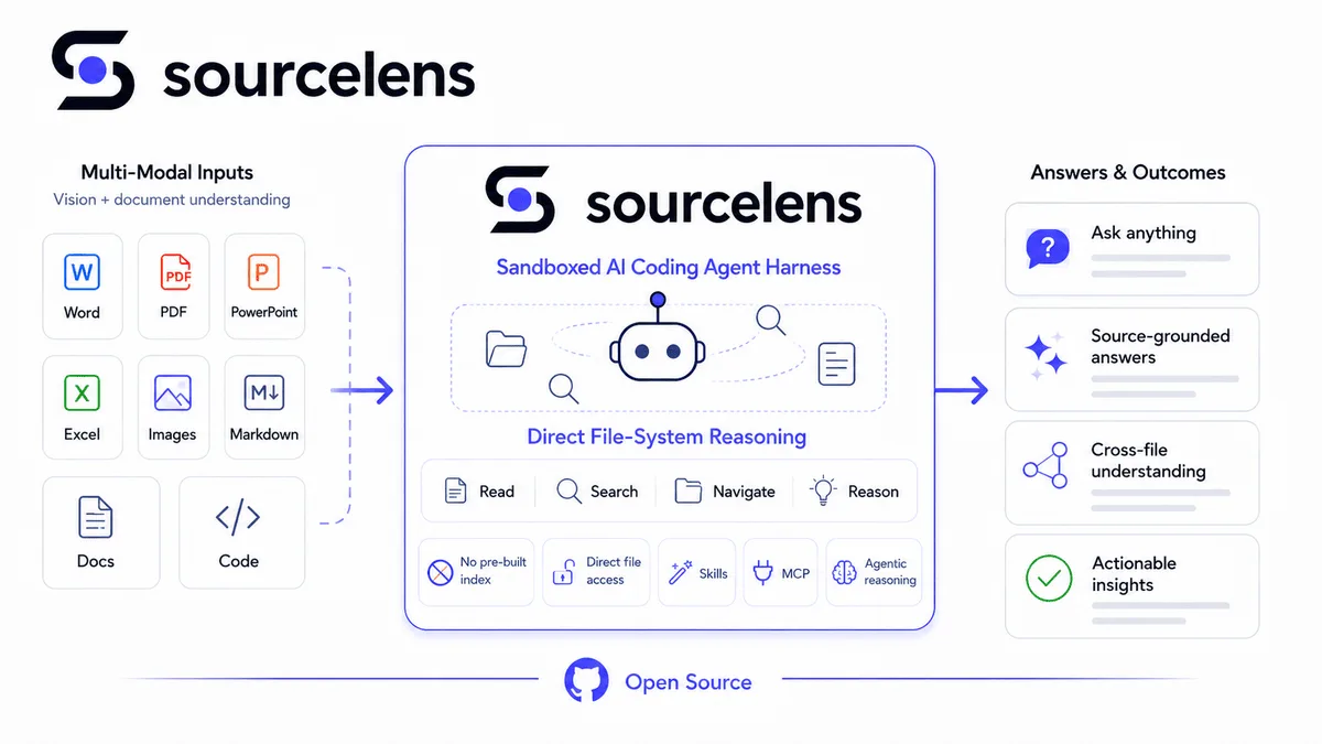 SourceLens architecture diagram: on the left, multi-modal input — Word, PDF, PowerPoint, Excel, images, Markdown, docs, and code; in the middle, a sandboxed AI coding agent harness doing direct read, search, navigate, and reason over the file system, no pre-built index, direct file access, skills and MCP support; on the right, outputs — ask anything, source-grounded answers, cross-file understanding, actionable insights; open source noted at the bottom