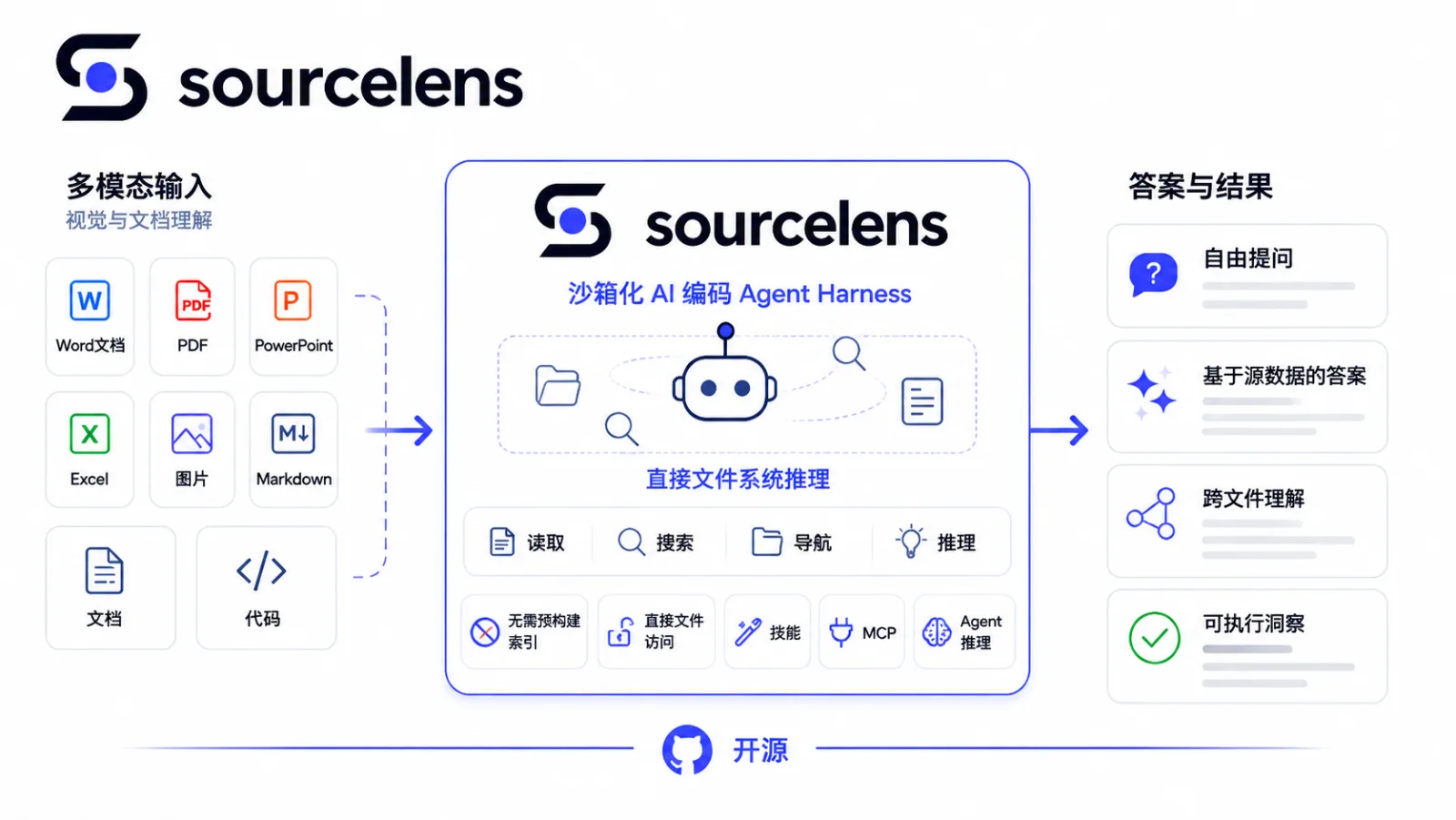 SourceLens 整体架构图：左侧是 Word、PDF、PowerPoint、Excel、图片、Markdown、文档、代码等多模态输入，中间是沙箱化的 AI 编码 Agent Harness，直接对文件系统做读取、搜索、导航、推理，无需预构建索引、直接文件访问、支持技能和 MCP，右侧输出自由提问、基于源数据的答案、跨文件理解、可执行洞察，底部标注开源
