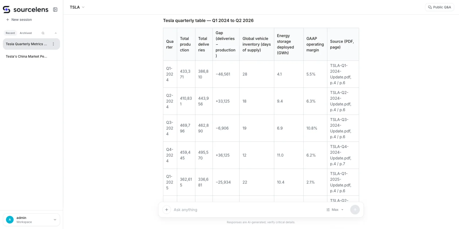 SourceLens answer showing a Tesla quarterly table from Q1 2024 through Q1 2025, with columns for total production, total deliveries, delivery-production gap, days of supply, energy storage deployed, GAAP operating margin, and a source PDF/page citation for every row