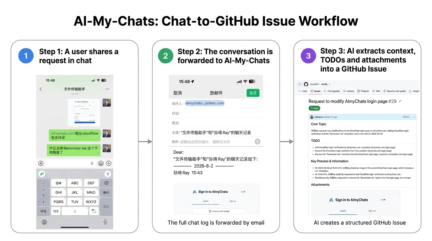 AI-My-Chats 从聊天到 GitHub Issue 的三步流程：用户在聊天中提出请求，转发对话到 AI-My-Chats 邮箱，AI 提炼上下文、TODO 和附件生成结构化 GitHub Issue