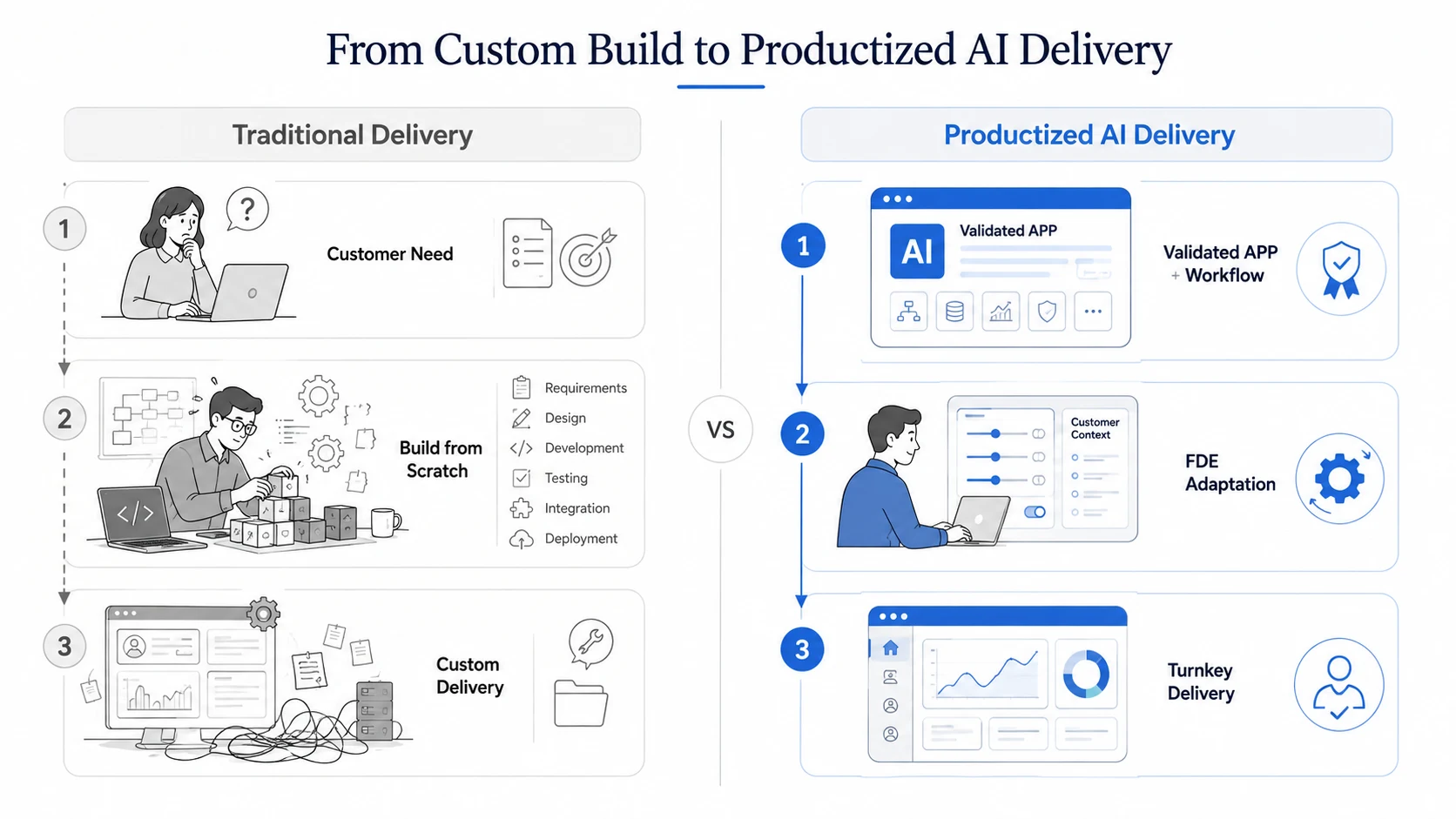 Comparación entre el desarrollo a medida y la entrega de IA productizada: la entrega tradicional parte de los requisitos del cliente y construye todo desde cero antes de personalizarlo; la entrega de IA productizada parte de una app y un flujo de trabajo ya validados, que un FDE adapta al escenario del cliente para una entrega llave en mano