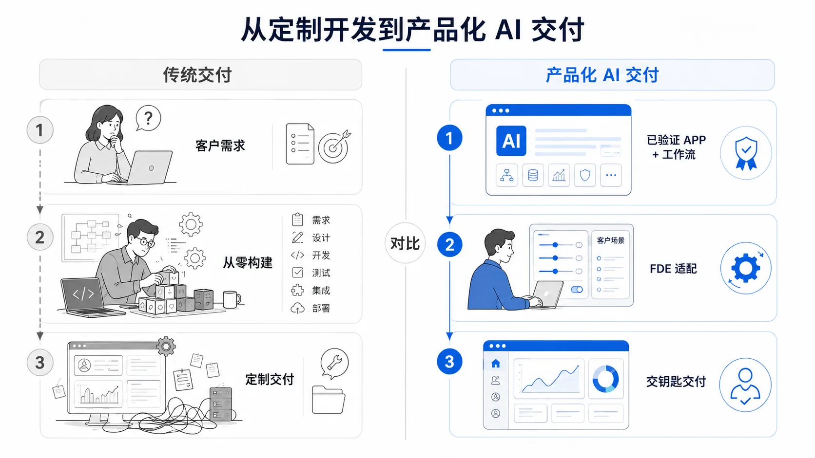 从定制开发到产品化 AI 交付对比图：传统交付需要从客户需求开始从零构建再定制交付；产品化 AI 交付则从已验证的 APP 和工作流出发，由 FDE 适配客户场景，实现交钥匙交付