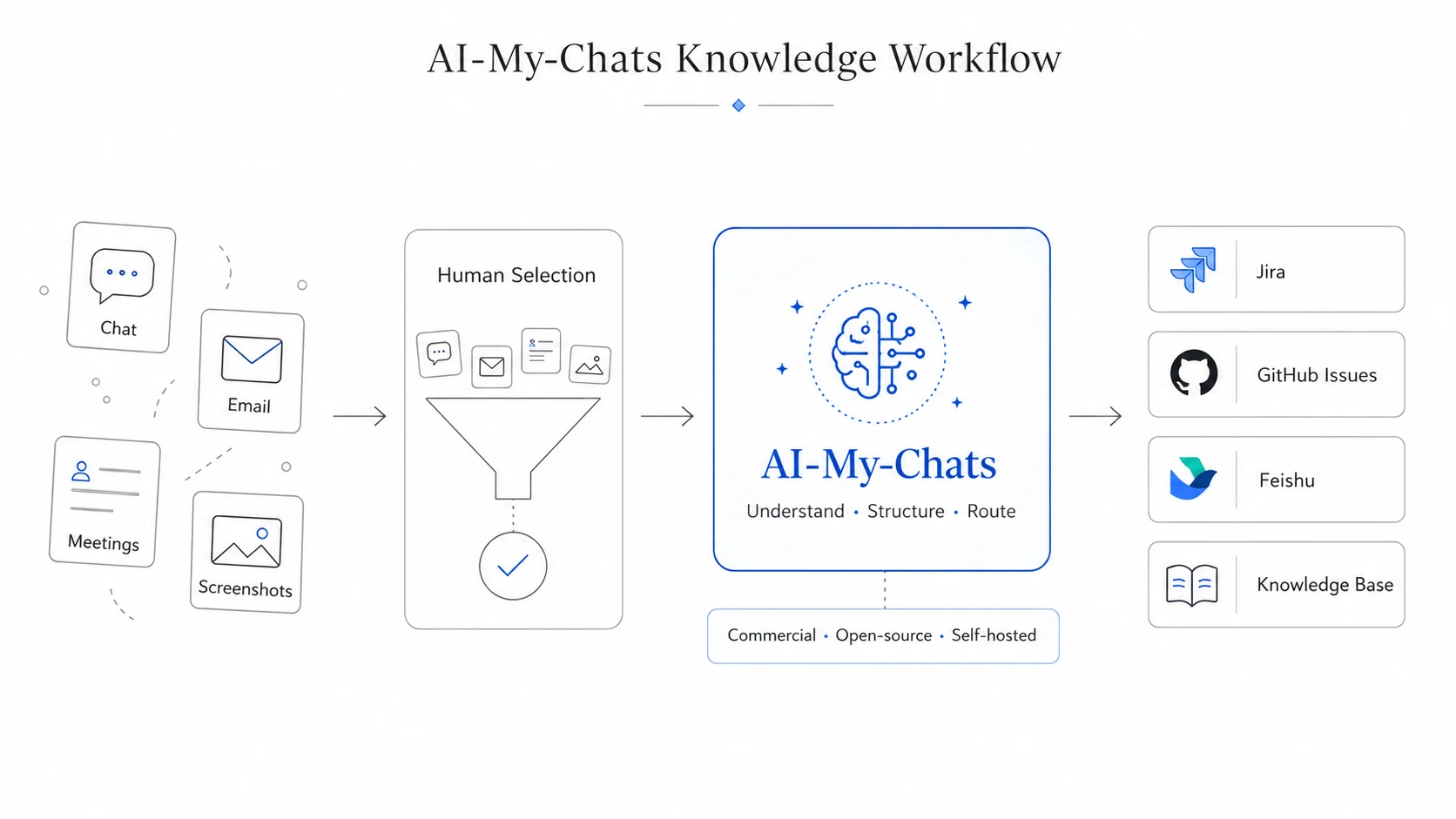 El flujo de conocimiento de AI-My-Chats: entradas de múltiples fuentes (chat, correo, reuniones, capturas de pantalla) pasan por una curación humana, entran a AI-My-Chats para su comprensión, estructuración y enrutamiento (con soporte para modelos comerciales, modelos de código abierto y despliegue privado), y salen hacia Jira, GitHub Issues, Feishu y bases de conocimiento