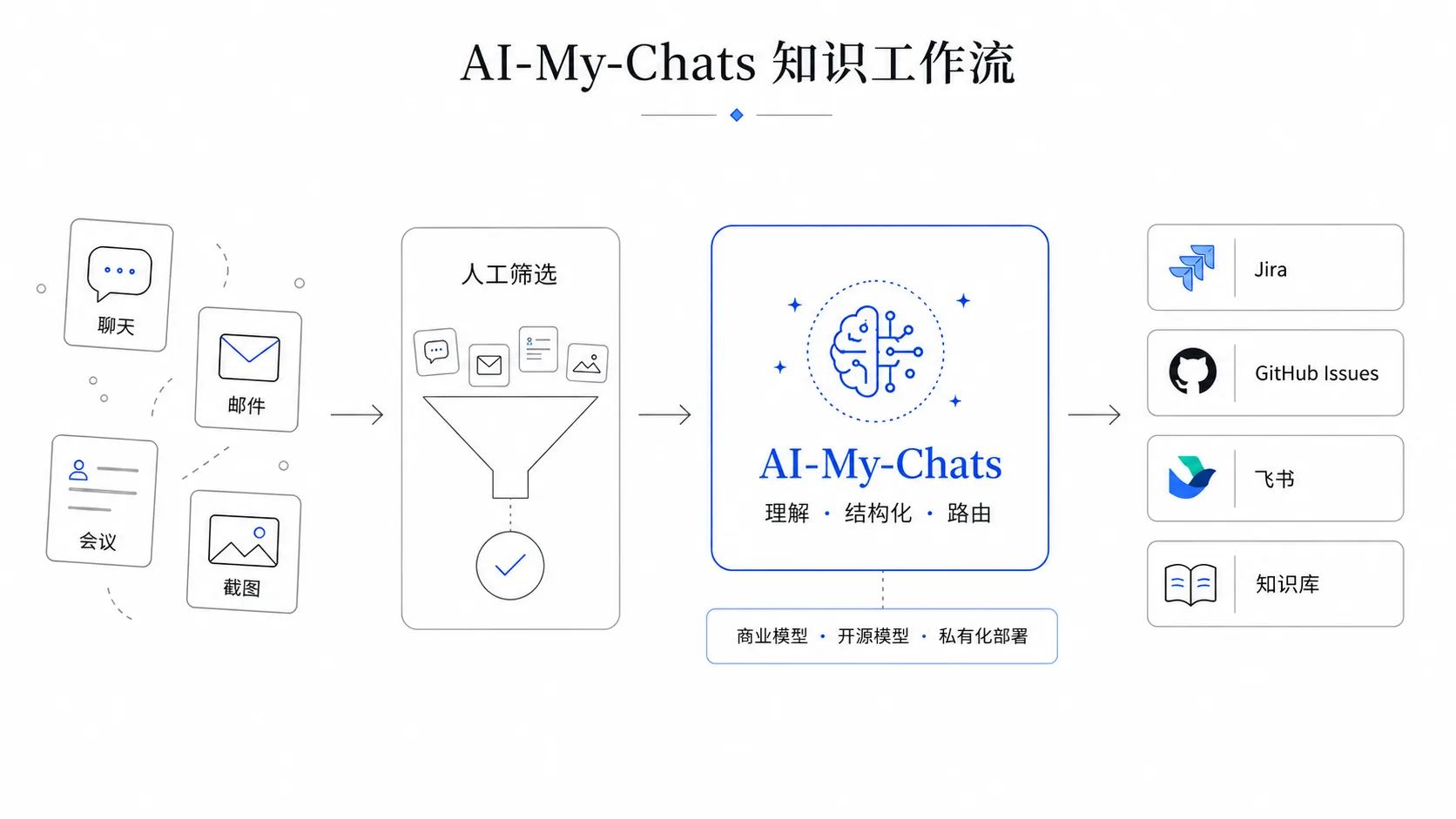 AI-My-Chats 知识工作流：聊天、邮件、会议、截图等多源信息经过人工筛选，进入 AI-My-Chats 完成理解、结构化、路由（支持商业模型、开源模型、私有化部署），最终分发到 Jira、GitHub Issues、飞书、知识库